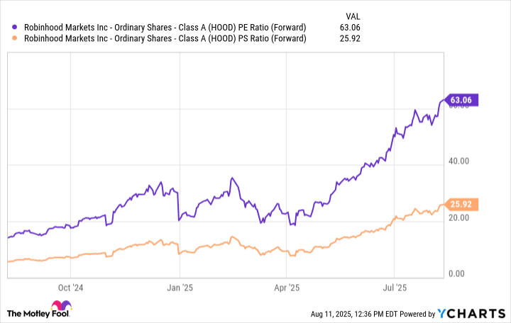 HOOD PE Ratio (Forward) Chart