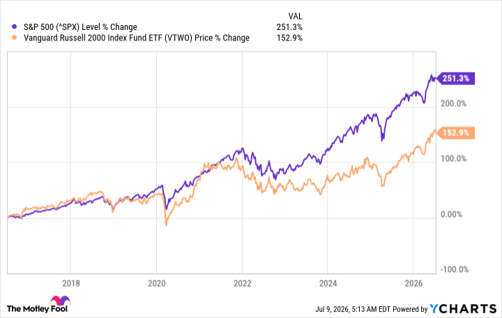^SPX Chart