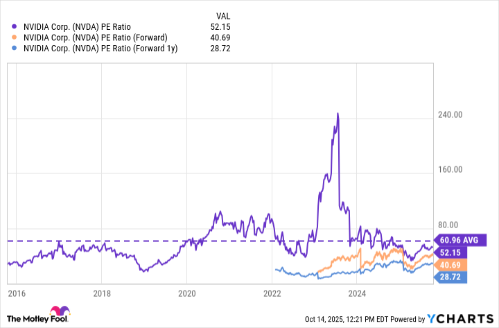 NVDA PE Ratio Chart
