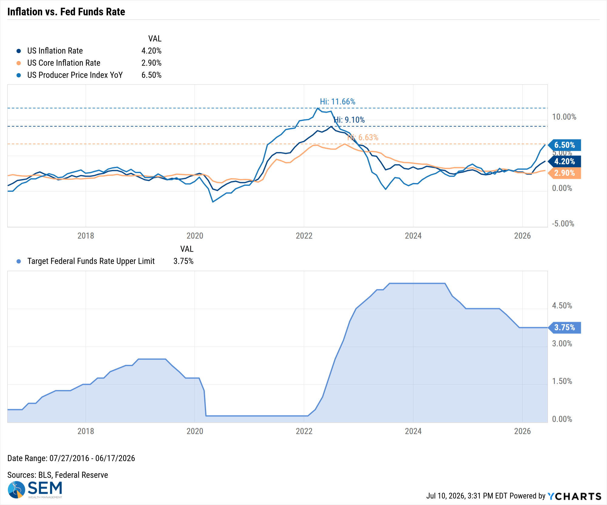 US Inflation Rate Chart