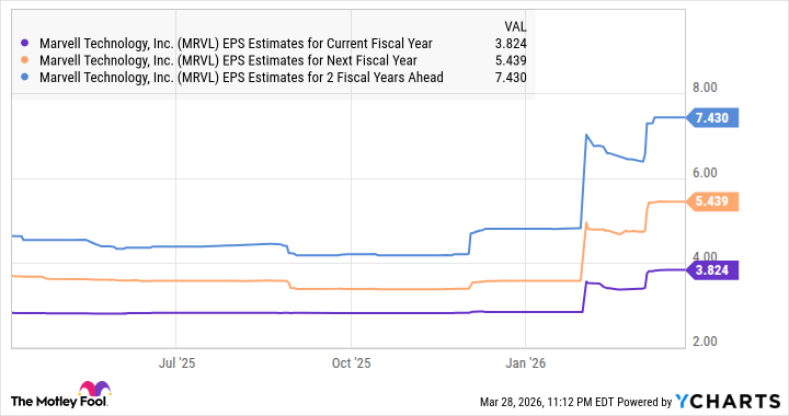MRVL EPS estimates for the current fiscal year