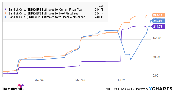 SNDK EPS Estimates for Current Fiscal Year Chart