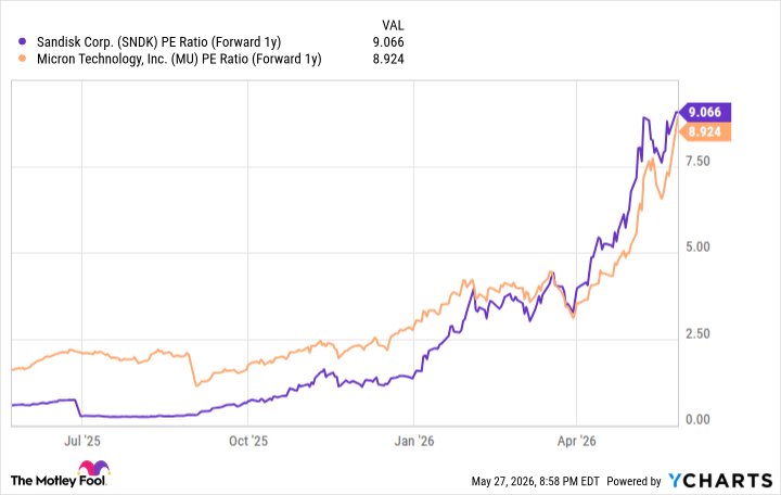 SNDK PE Ratio (Forward 1y) Chart