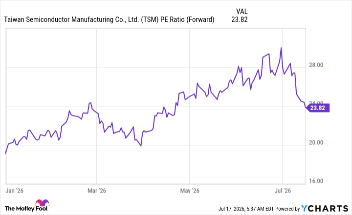 TSM PE Ratio (Forward) Chart