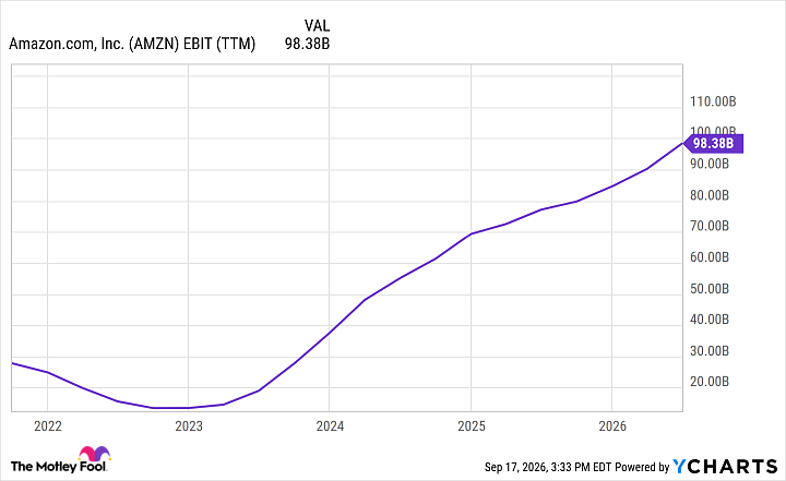 AMZN EBIT (TTM) Chart