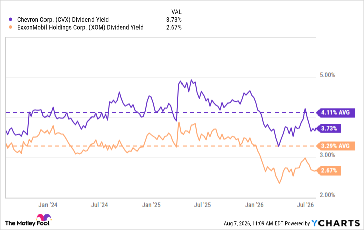 CVX Dividend Yield Chart
