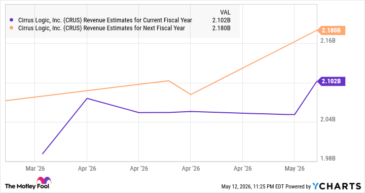 CRUS Revenue Estimates for Current Fiscal Year Chart