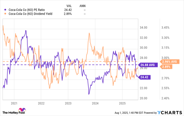 KO PE Ratio Chart