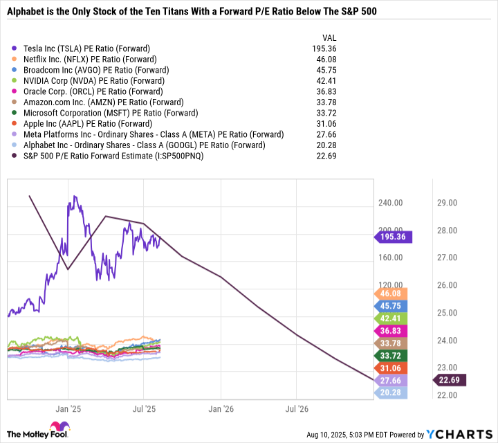 TSLA PE Ratio (Forward) Chart