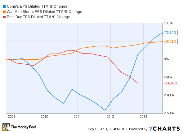 CONN EPS Diluted TTM Chart