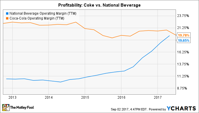 FIZZ Operating Margin (TTM) Chart