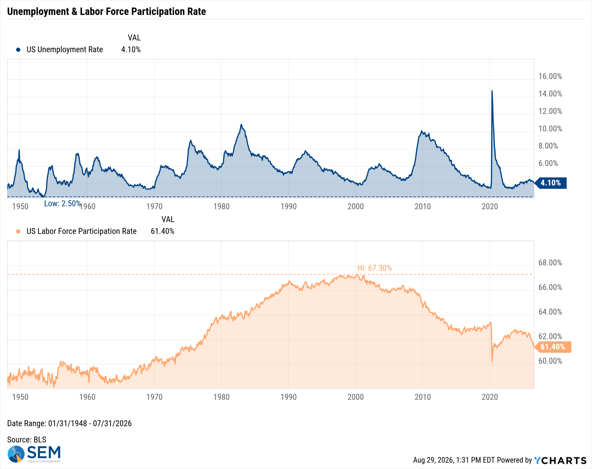 US Unemployment Rate Chart