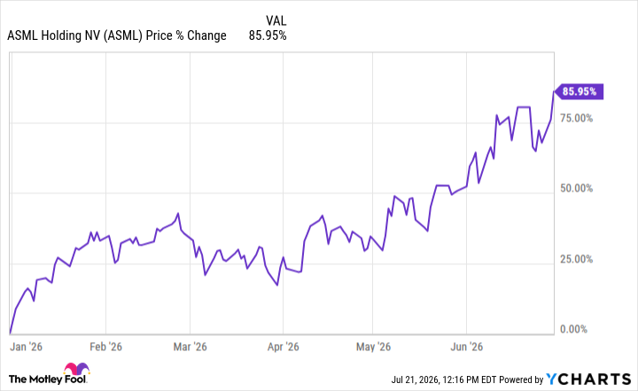 Why ASML Stock Jumped 86% in the First Half of 2026