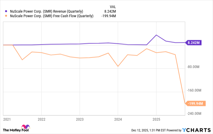 SMR Revenue (Quarterly) Chart