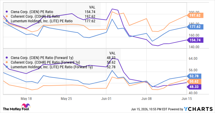 CIEN PE Ratio Chart