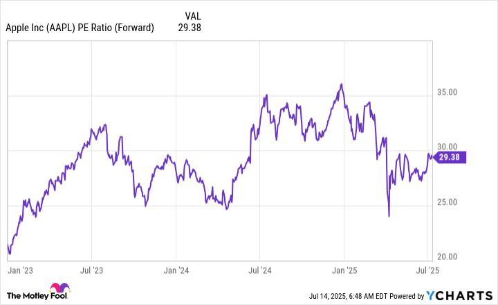 AAPL PE Ratio (Forward) Chart