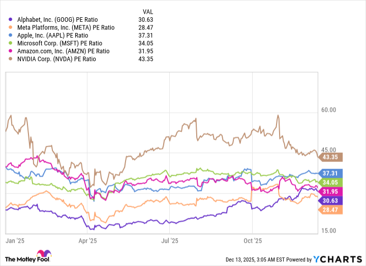 GOOG PE Ratio Chart