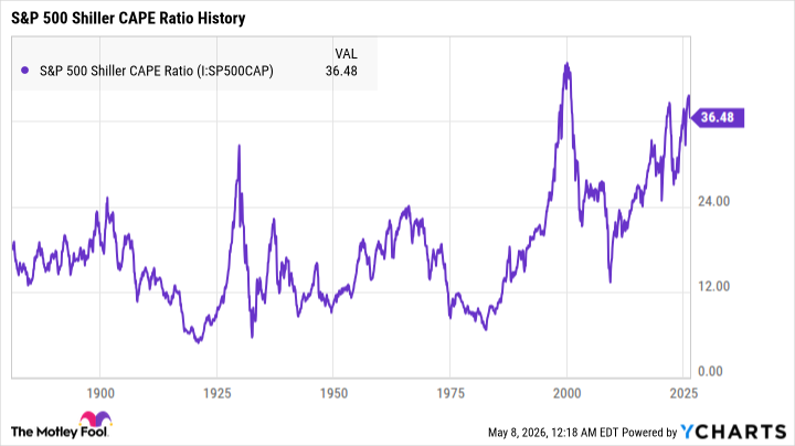 S&P 500 Shiller CAPE Ratio Chart