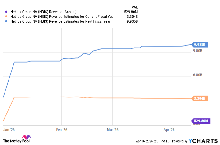 NBIS Revenue (Annual) Chart