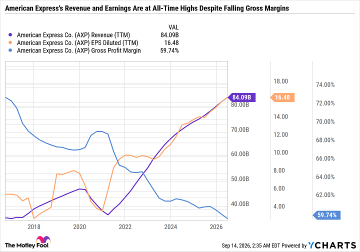 AXP Revenue (TTM) Chart