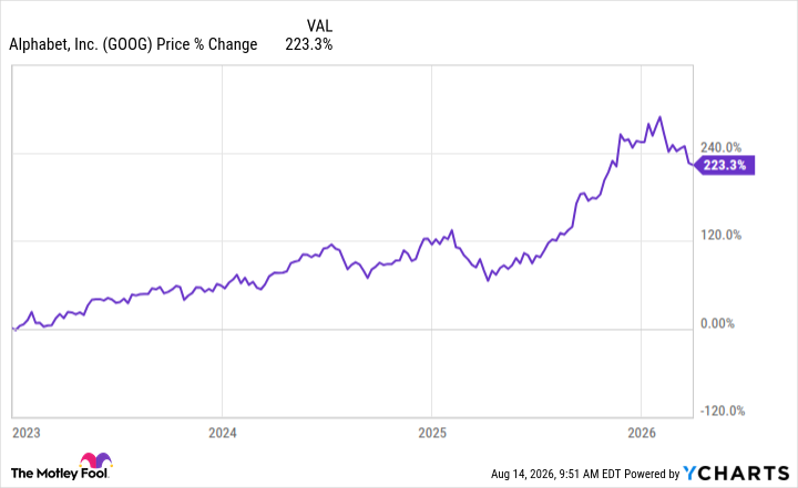 GOOG Chart