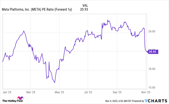 META PE Ratio (Forward 1y) Chart