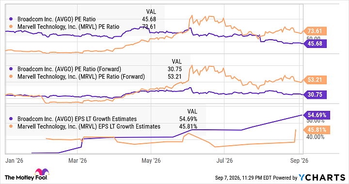 AVGO PE Ratio Chart