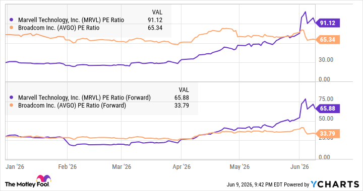 Better Artificial Intelligence (AI) Stock: Marvell Technology vs. Broadcom - The Motley Fool MRVL PE Ratio Chart