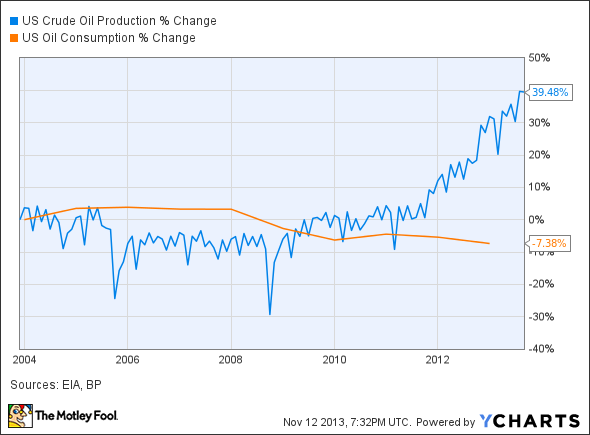 US Crude Oil Production Chart