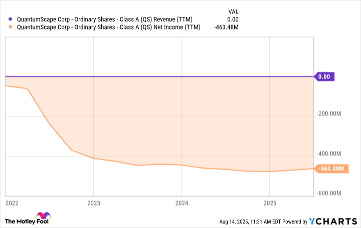QS Revenue (TTM) Chart