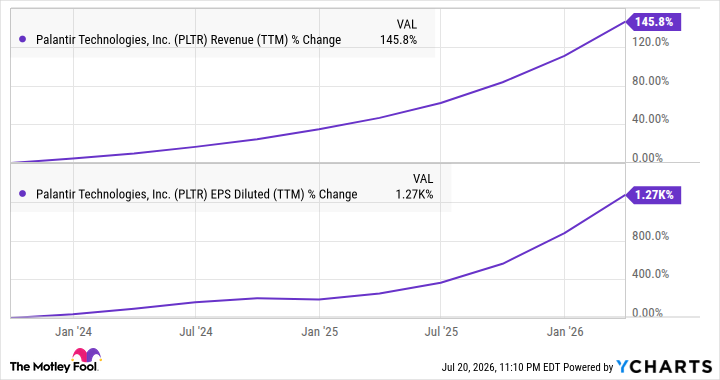 PLTR Revenue (TTM) Chart
