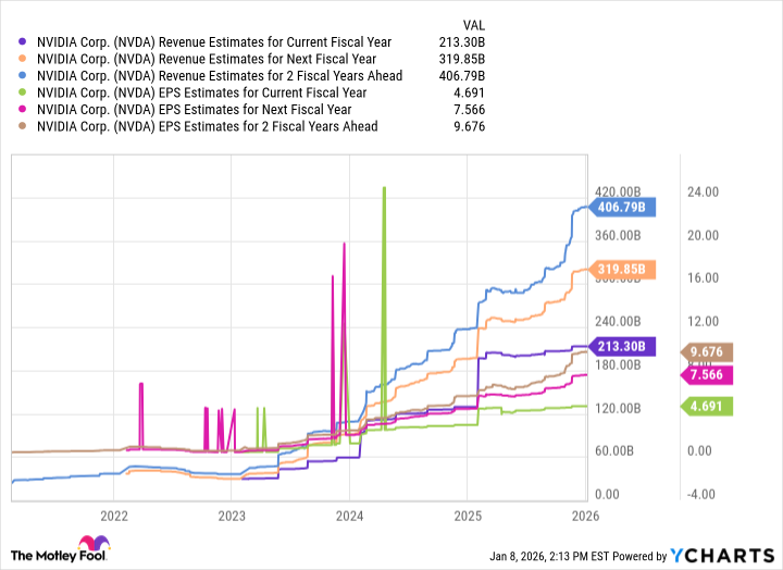 NVDA Revenue Estimates for Current Fiscal Year Chart