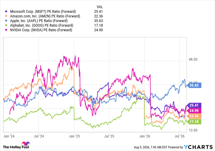 MSFT PE Ratio (Forward) Chart