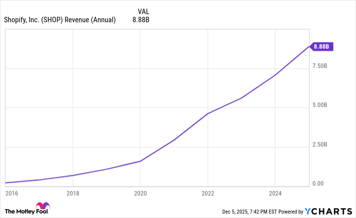 SHOP Revenue (Annual) Chart