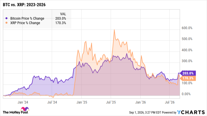 Bitcoin Price Chart