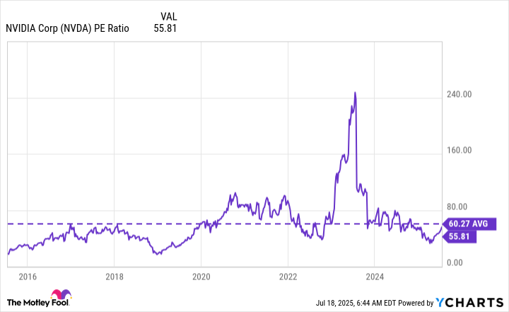 NVDA PE Ratio Chart