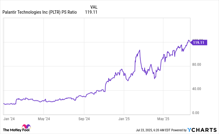 PLTR PS Ratio Chart