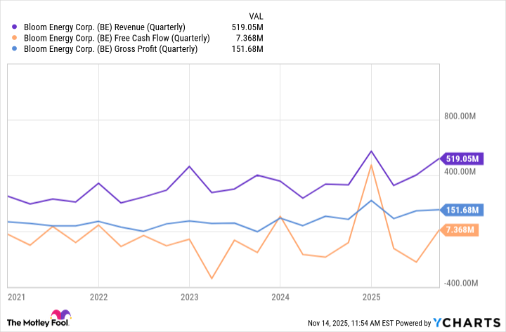 BE Revenue (Quarterly) Chart