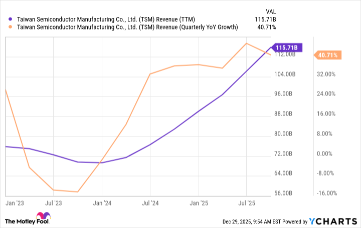 TSM Revenue (TTM) Chart