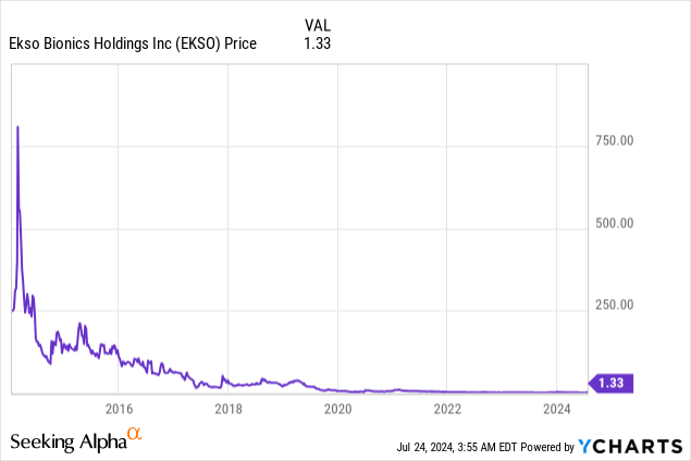 Ekso Bionics: Advancing Rapidly in the Exoskeleton Industry