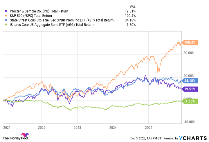 PG Total Return Level Chart