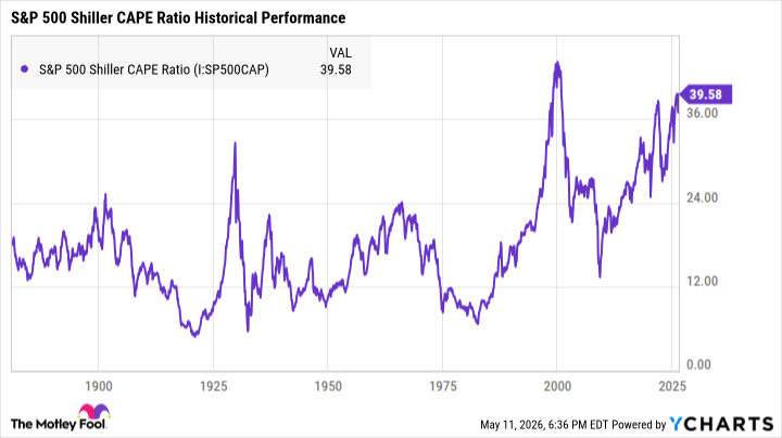 S&P 500 Shiller CAPE Ratio Chart