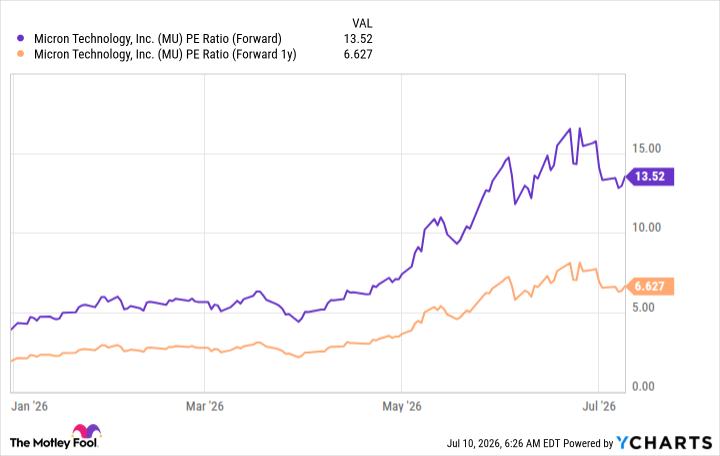 MU PE Ratio (Forward) Chart