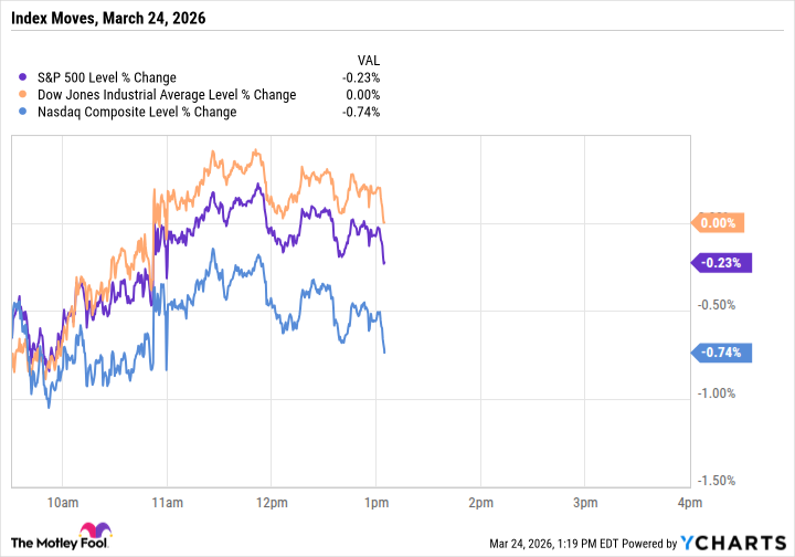 График колебаний рынка