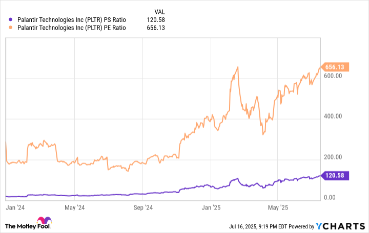 PLTR PS Ratio Chart