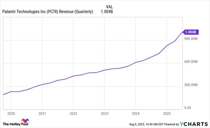 Palantir revenue