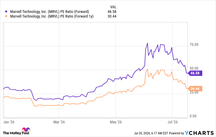 MRVL PE Ratio (Forward) Chart