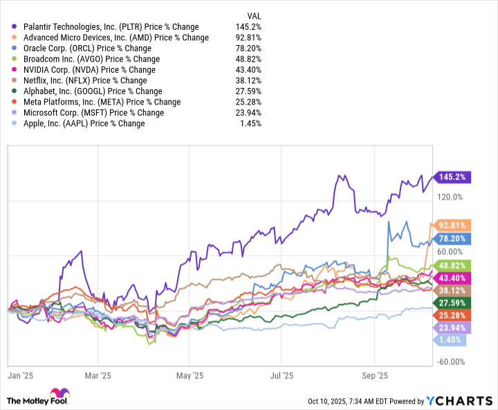 PLTR Chart