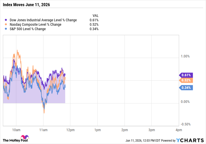 Dow Jones and S&P 500 Climb Thursday as Wall Street Shakes Off Three-Day Slump Before SpaceX IPO