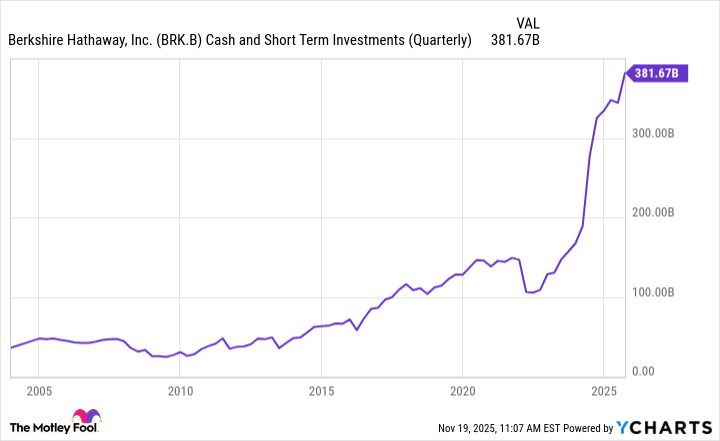 BRK.B Cash and Short Term Investments (Quarterly) Chart